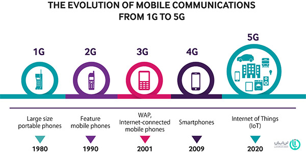 از 1G تا 5G