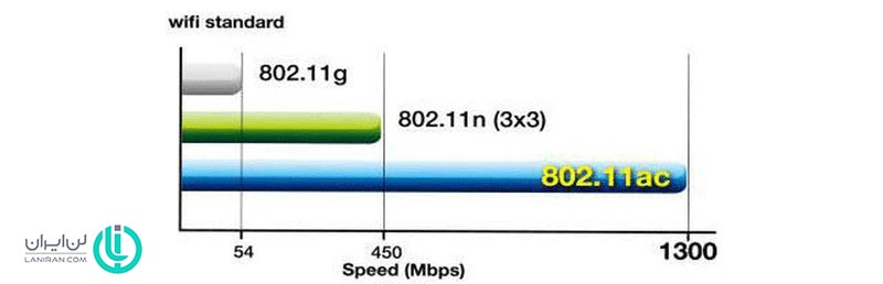 wifi standards