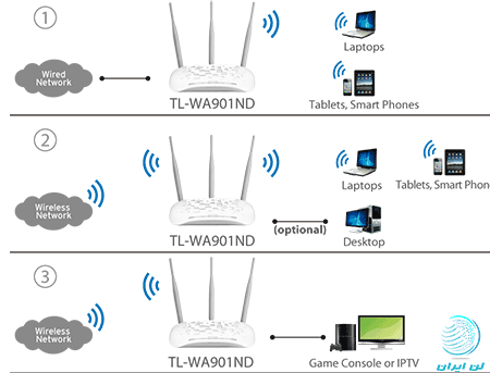 قابلیت های اکسس پوینت TL-WA901ND